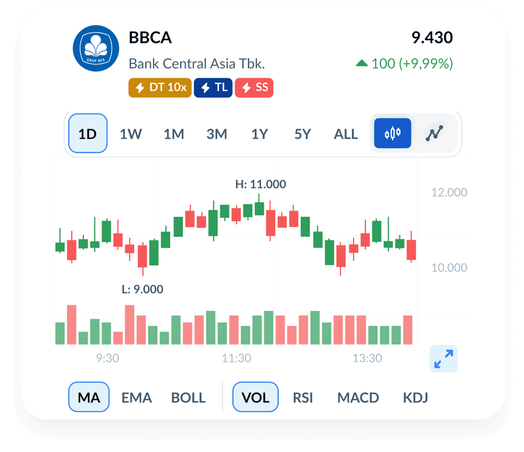 Investasi Saham Indonesia Online, Mudah, dan Aman - Ajaib