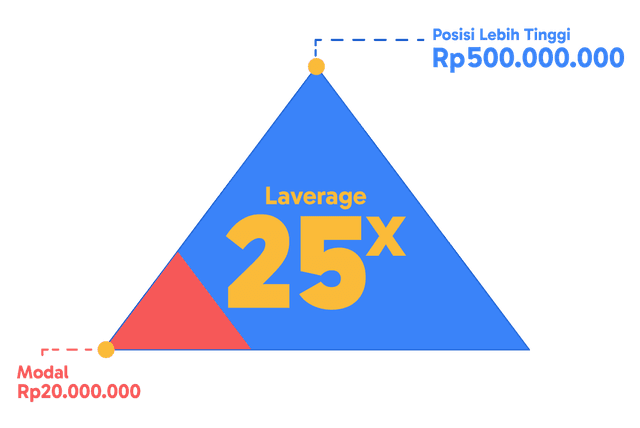 Leverage 25x