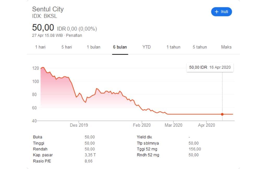 Saham Turun, BKSL Target Pertumbuhan Penjualan 10%