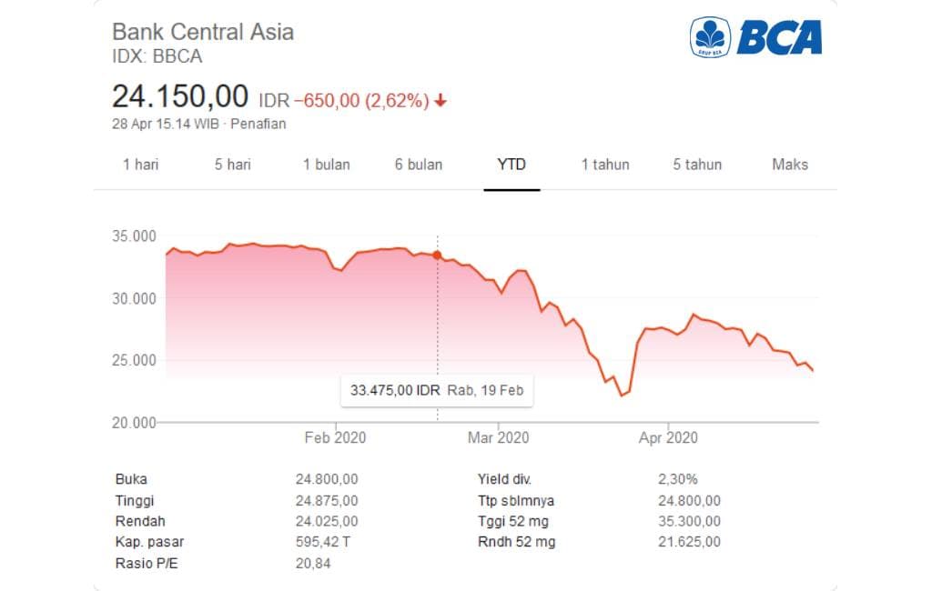 Ingin Membeli Saham BCA? Riset Dahulu Sebelum Menyesal