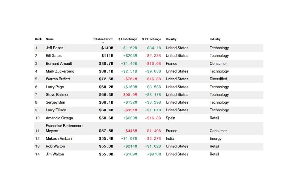 10 Orang Terkaya di Dunia, Berapa Nilai Kekayaannya?