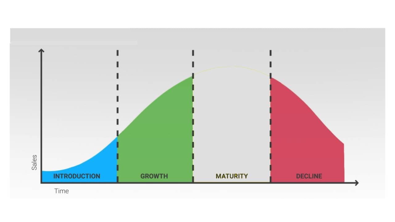 Daur Hidup Produk Membuat Bisnismu Terus Berinovasi