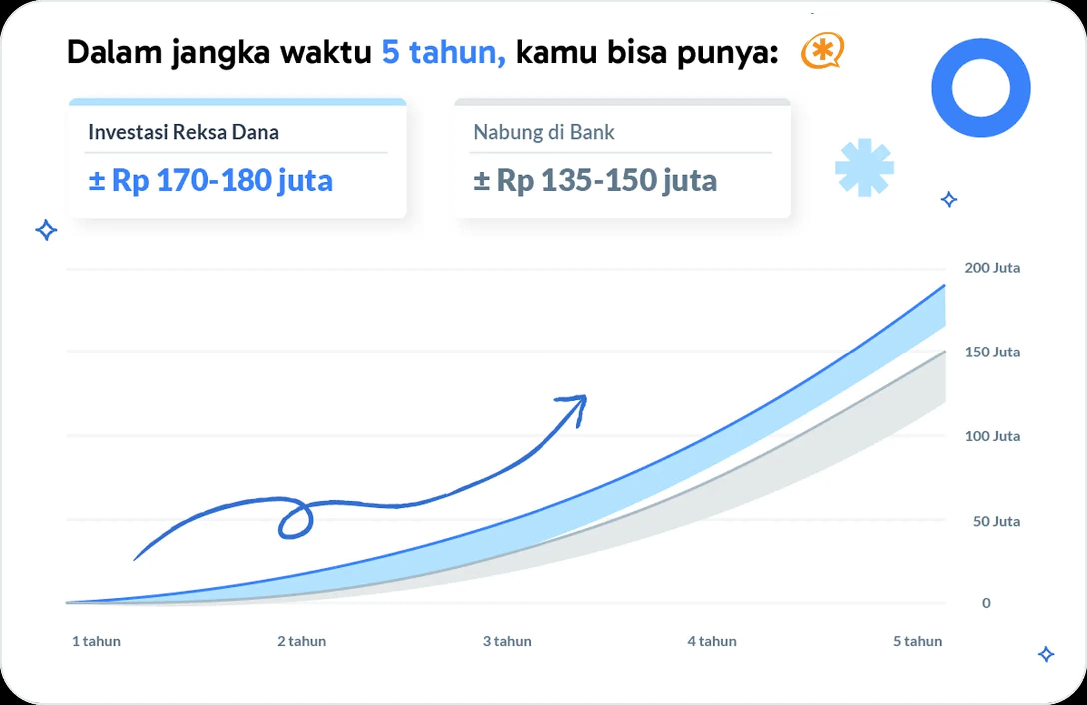 Grafik perbandingan imbal hasil reksa dana dan deposito bank tradisional