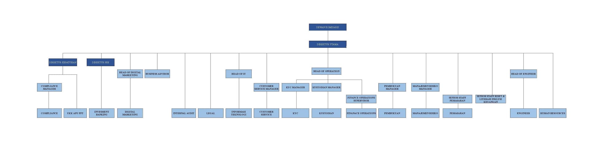 Susunan Organisasi