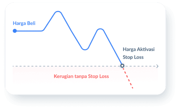 Stop Loss dan Take Profit