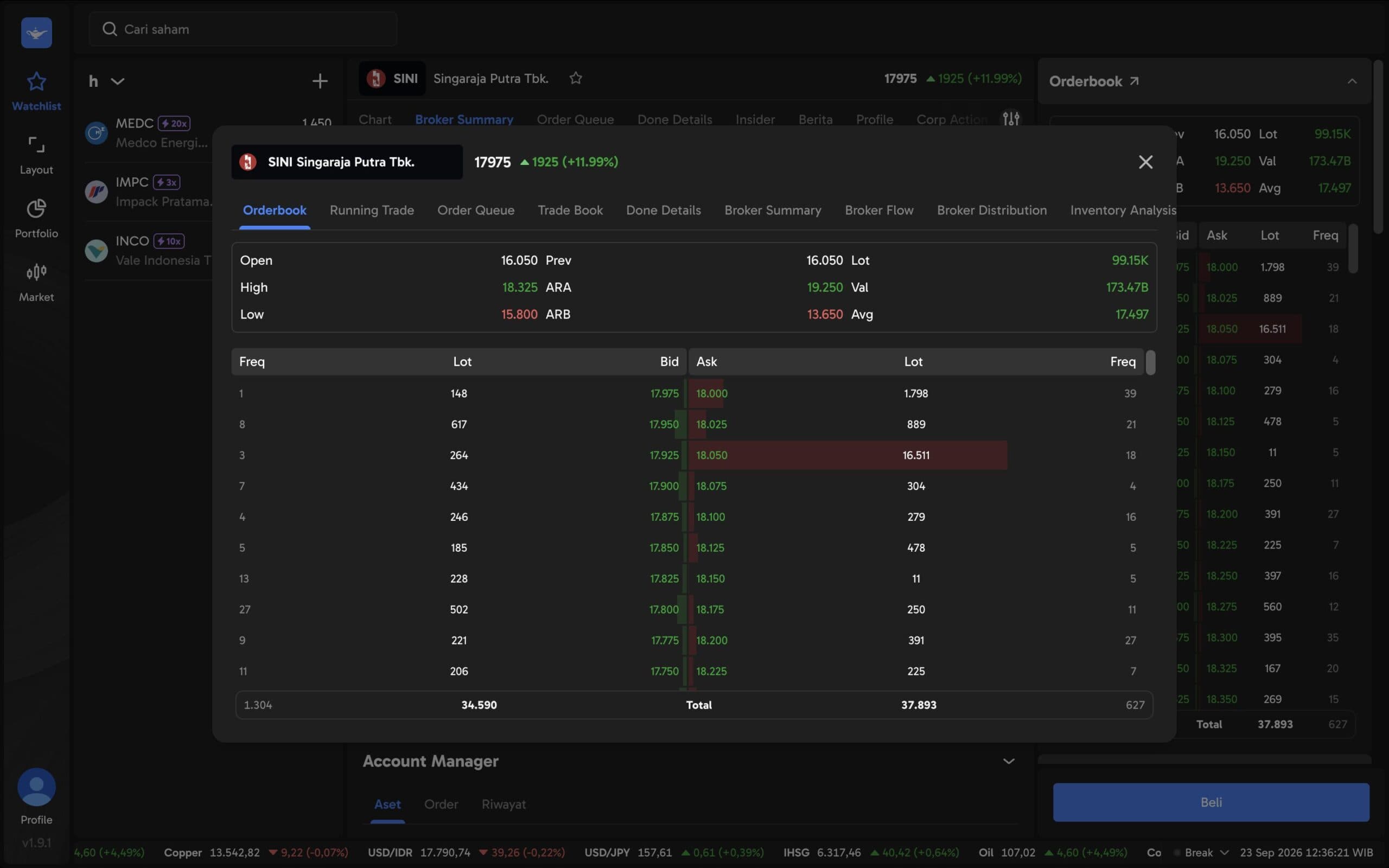 Saham SINI Cetak ATH Rp18.325, Intip Transaksi Broker di Balik Reli