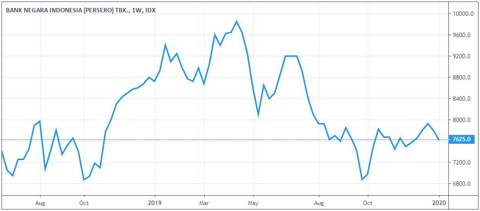 Mengenal Jenis-Jenis Grafik Saham - Ajaib Investasi Online