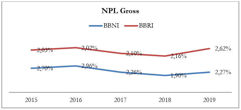 Mana Yang Lebih Unggul, Saham BBRI Atau BBNI? - Ajaib