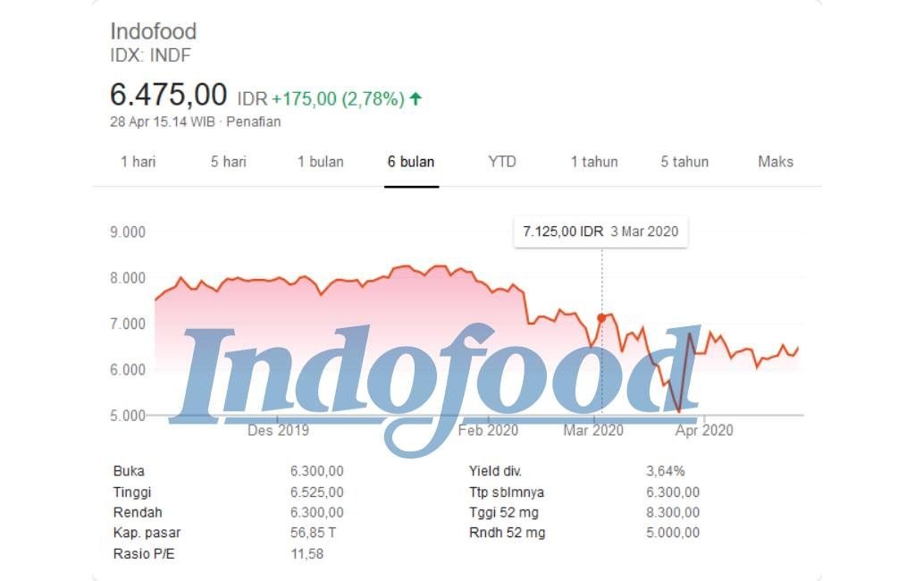 Ini Alasan Untuk Membeli Saham Indofood Pasti Untung Ajaib