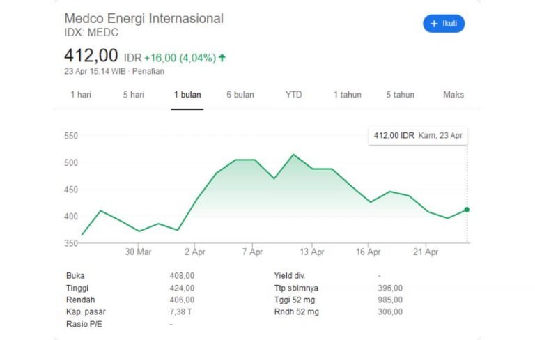 Harga Saham Medco Energy