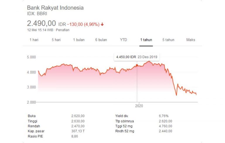 Harga Saham BRI Per Lembar Anjlok, Ada Apa? - Ajaib