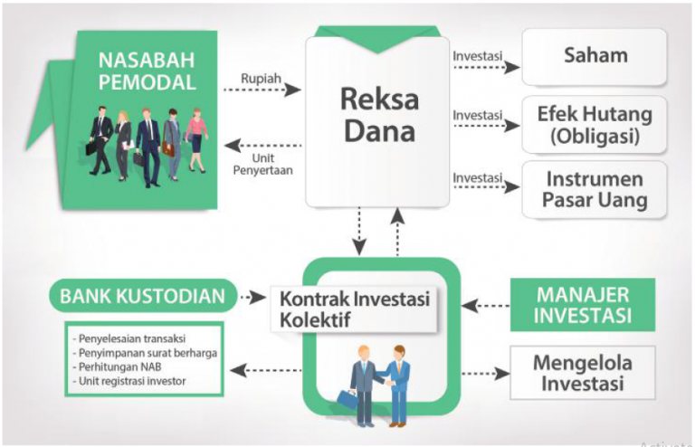 Mengenal Reksa Dana Lebih Dekat - Ajaib