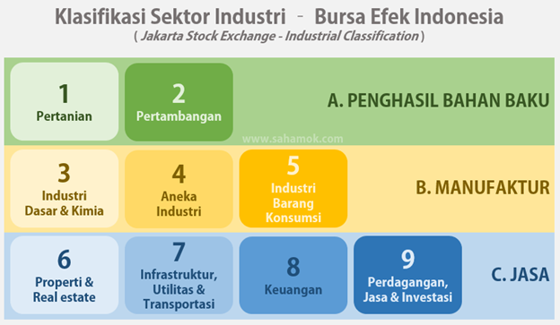 Perusahaan Jasa Yang Terdaftar Di BEI, Siapa Yang Terbesar? - Ajaib