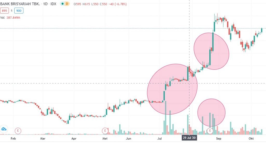 Belajar Analisis Teknikal Yang Mudah Bagi Trader Pemula - Ajaib