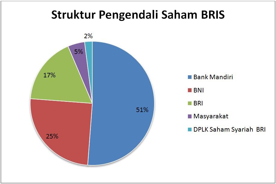 Memahami Mega Merger BRIS Menjadi Bank Syariah Nasional - Ajaib