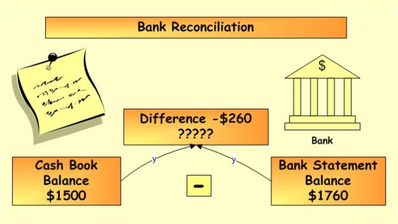 Banking book is. Reconciliation. Reconciliation Statement. How to Reconciliation. Reconciliation Act example.