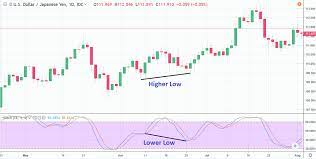 Divergence