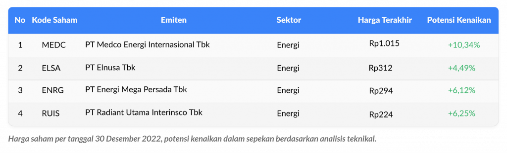 tabel saham sektor energi weekly watchlist 2-6 januari 2023
