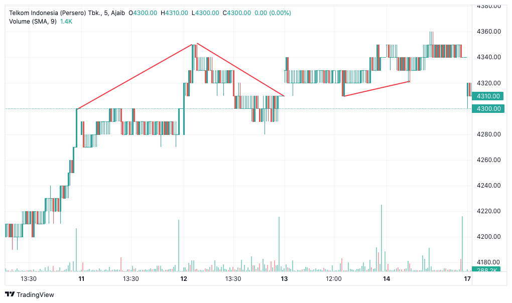 garis trendline telkom